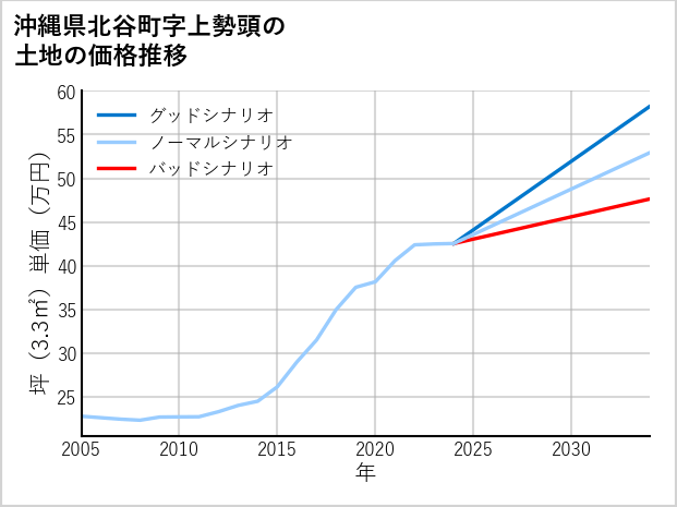 沖縄県北谷町上勢頭の土地価格推移