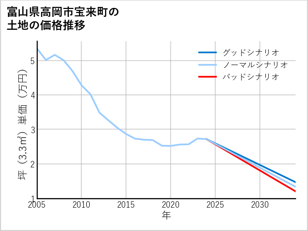 富山県高岡市宝来町の土地価格推移
