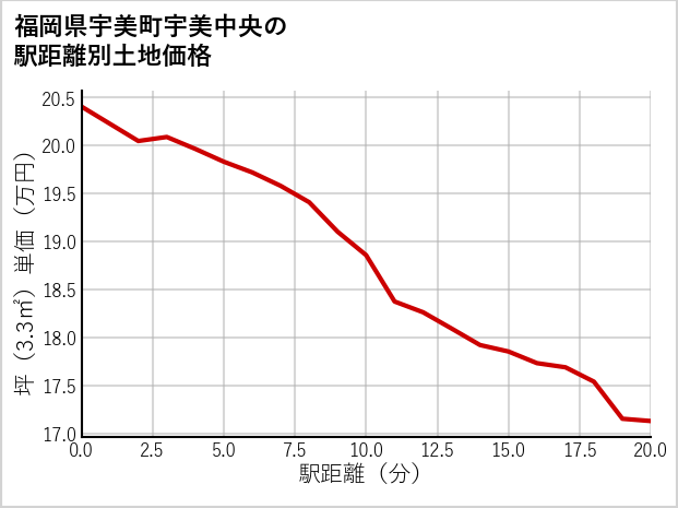 福岡県宇美町宇美中央の徒歩距離別の土地坪単価