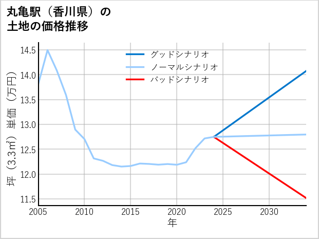 丸亀駅（香川県）の土地価格推移