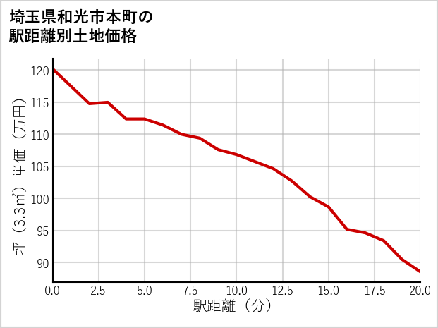 埼玉県和光市本町の徒歩距離別の土地坪単価