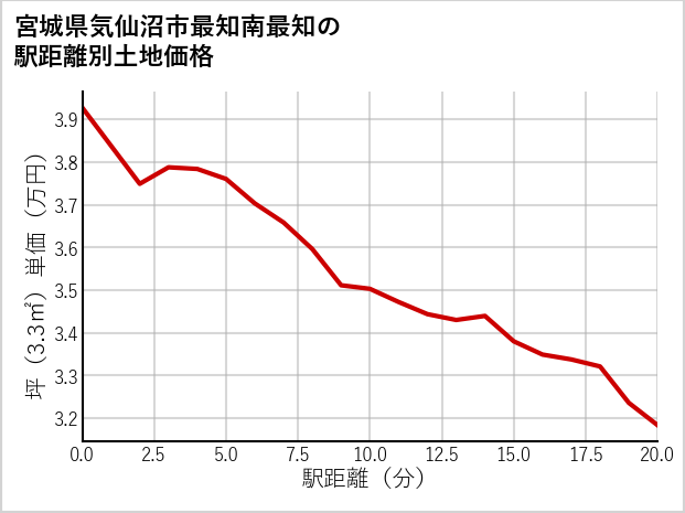宮城県気仙沼市最知南最知の徒歩距離別の土地坪単価