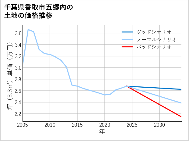 千葉県香取市五郷内の土地価格推移