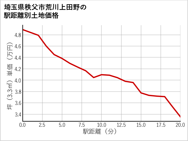 埼玉県秩父市荒川上田野の徒歩距離別の土地坪単価