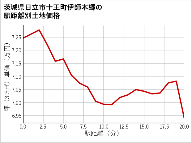 茨城県日立市十王町伊師本郷の徒歩距離別の土地坪単価