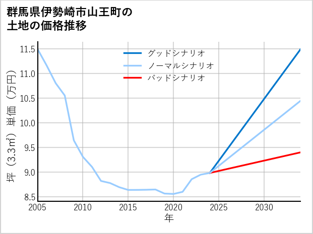 群馬県伊勢崎市山王町の土地価格推移