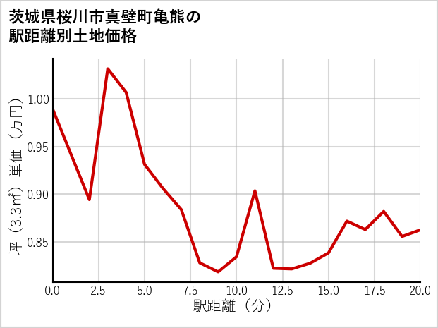 茨城県桜川市真壁町亀熊の徒歩距離別の土地坪単価