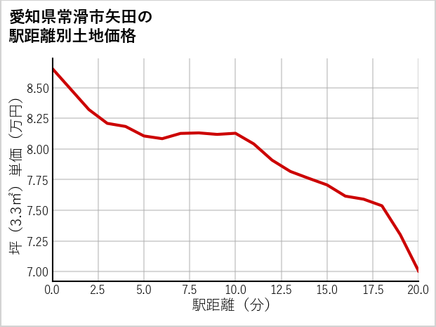 愛知県常滑市矢田の徒歩距離別の土地坪単価