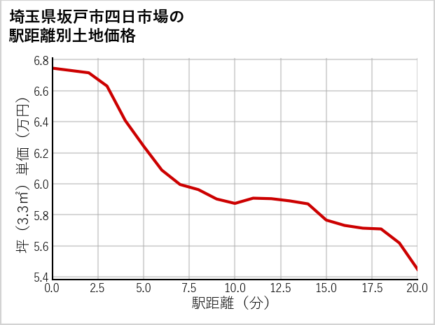 埼玉県坂戸市四日市場の徒歩距離別の土地坪単価