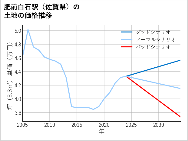 肥前白石駅（佐賀県）の土地価格推移