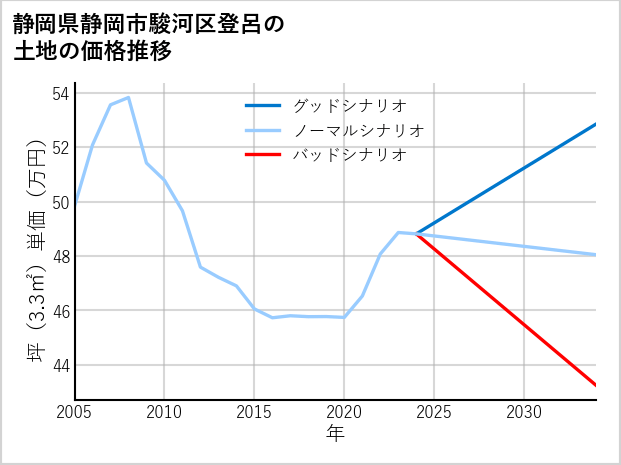 静岡県静岡市駿河区登呂の土地価格推移