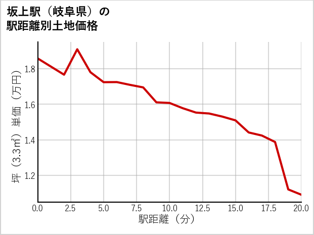 坂上駅（岐阜県）の徒歩距離別の土地坪単価