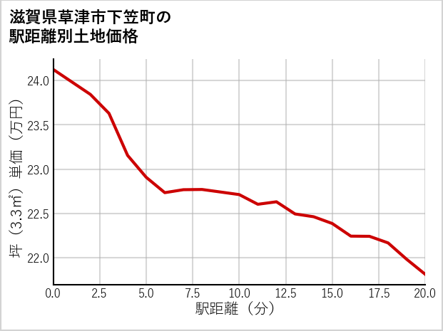 滋賀県草津市下笠町の徒歩距離別の土地坪単価