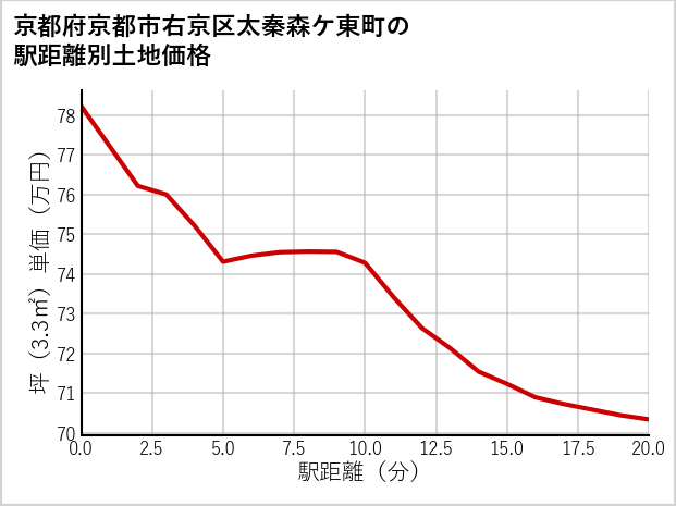 京都府京都市右京区太秦森ケ東町の徒歩距離別の土地坪単価