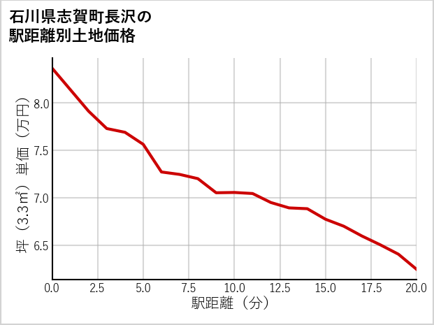 石川県志賀町長沢の徒歩距離別の土地坪単価