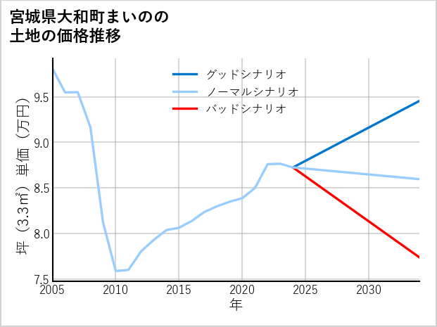 宮城県大和町まいのの土地価格推移