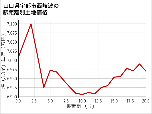 山口県宇部市西岐波の徒歩距離別の土地坪単価