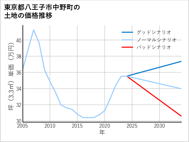 東京都八王子市中野町の土地価格推移