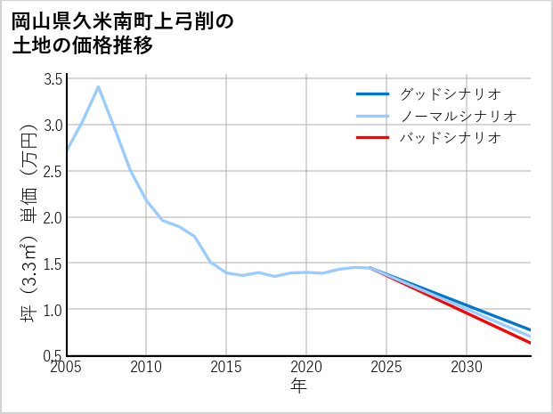 岡山県久米南町上弓削の土地価格推移