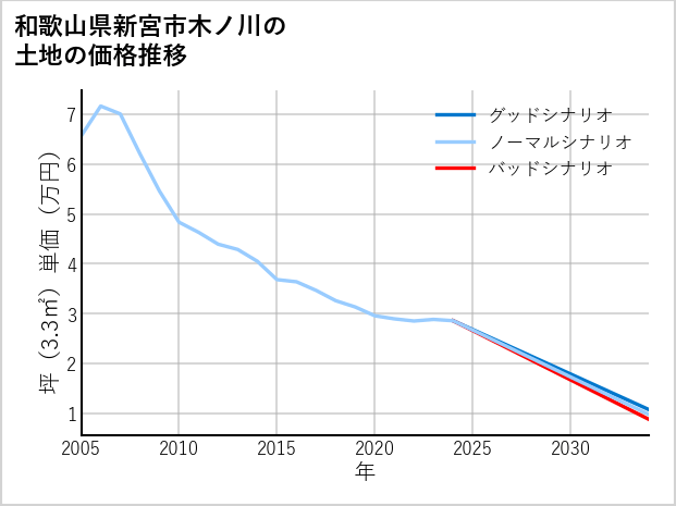 和歌山県新宮市木ノ川の土地価格推移