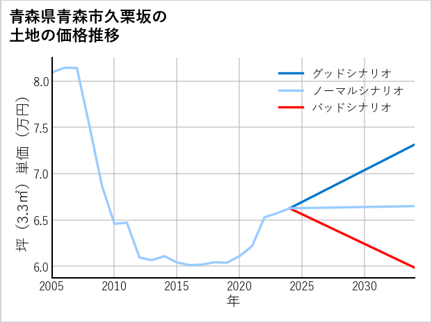 青森県青森市久栗坂の土地価格推移