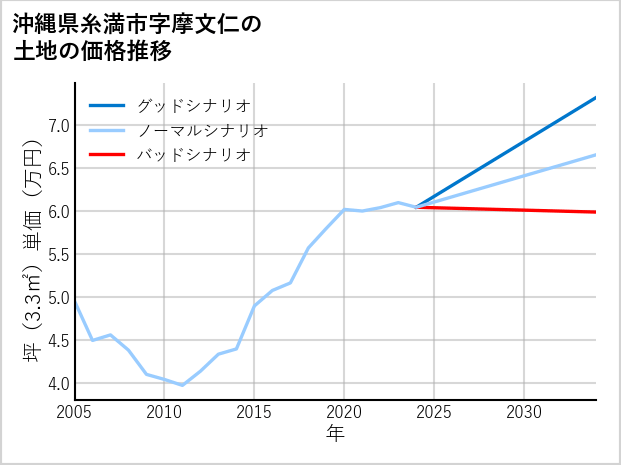 沖縄県糸満市摩文仁の土地価格推移