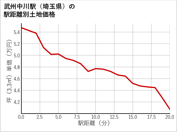 武州中川駅（埼玉県）の徒歩距離別の土地坪単価