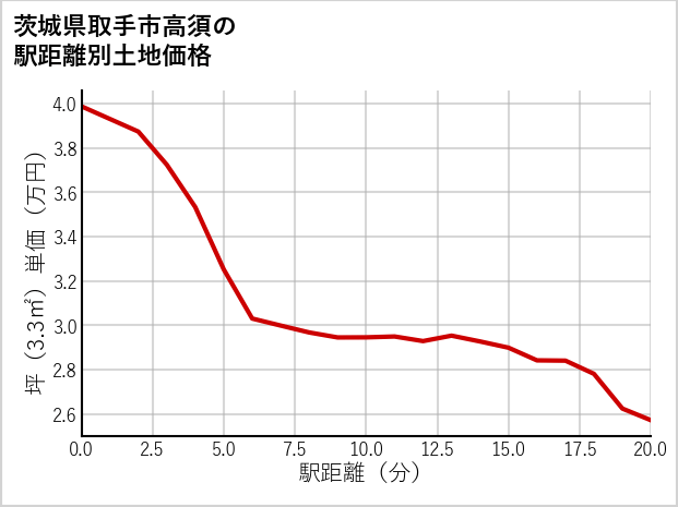 茨城県取手市高須の徒歩距離別の土地坪単価