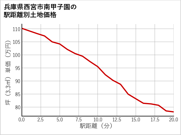 兵庫県西宮市南甲子園の徒歩距離別の土地坪単価