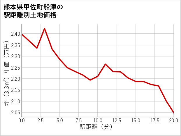 熊本県甲佐町船津の徒歩距離別の土地坪単価