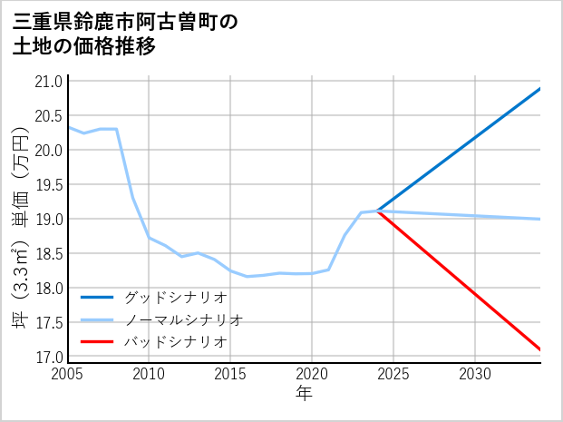 三重県鈴鹿市阿古曽町の土地価格推移