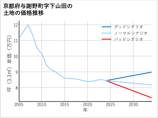 京都府与謝野町下山田の土地価格推移