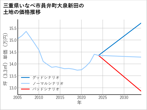 三重県いなべ市員弁町大泉新田の土地価格推移