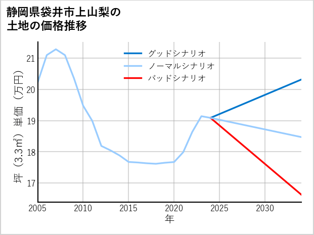 静岡県袋井市上山梨の土地価格推移