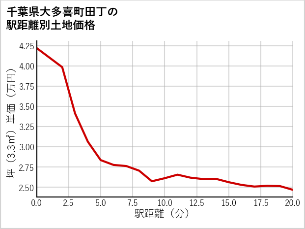 千葉県大多喜町田丁の徒歩距離別の土地坪単価