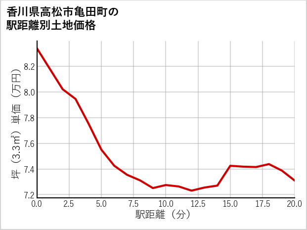 香川県高松市亀田町の徒歩距離別の土地坪単価