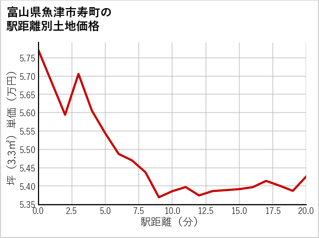 富山県魚津市寿町の徒歩距離別の土地坪単価