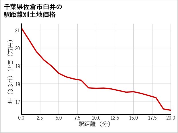千葉県佐倉市臼井の徒歩距離別の土地坪単価