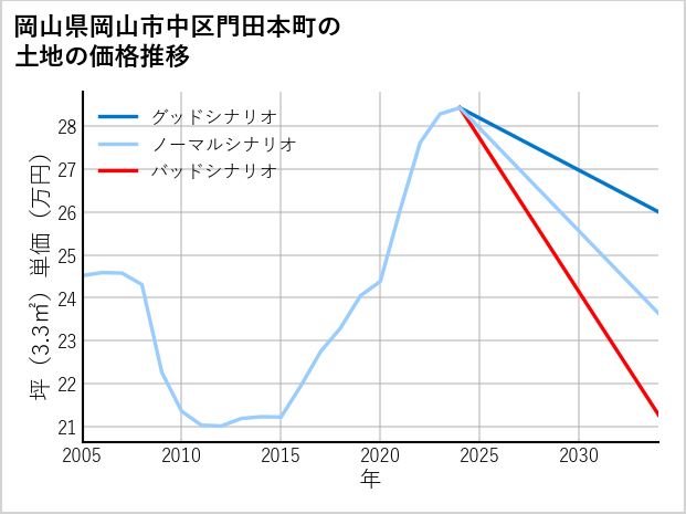 岡山県岡山市中区門田本町の土地価格推移