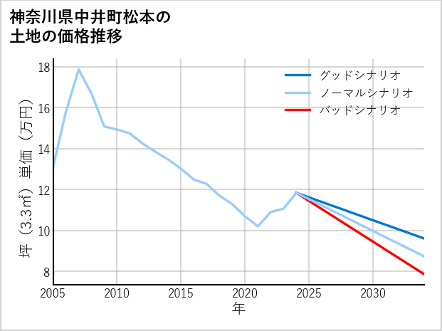 神奈川県中井町松本の土地価格推移