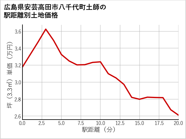 広島県安芸高田市八千代町土師の徒歩距離別の土地坪単価