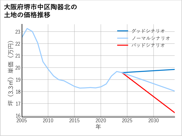 大阪府堺市中区陶器北の土地価格推移