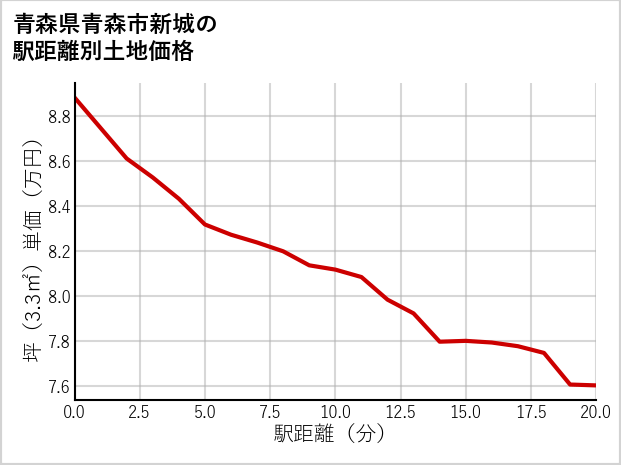 青森県青森市新城の徒歩距離別の土地坪単価