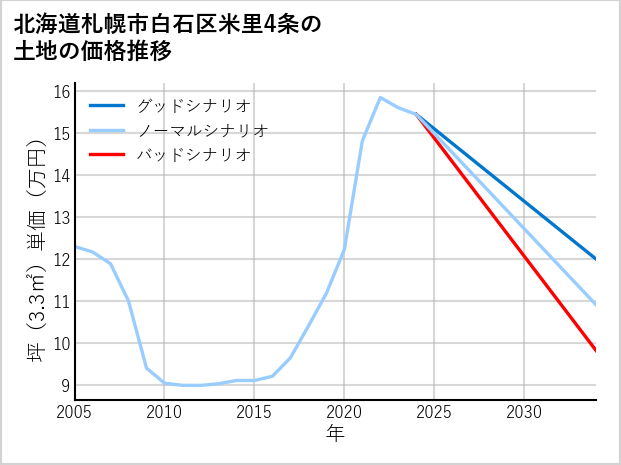 北海道札幌市白石区米里4条の土地価格推移