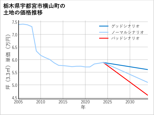 栃木県宇都宮市横山町の土地価格推移