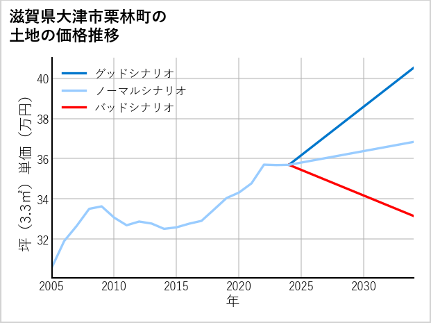 滋賀県大津市栗林町の土地価格推移