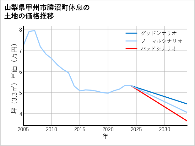 山梨県甲州市勝沼町休息の土地価格推移