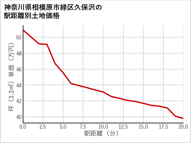 神奈川県相模原市緑区久保沢の徒歩距離別の土地坪単価