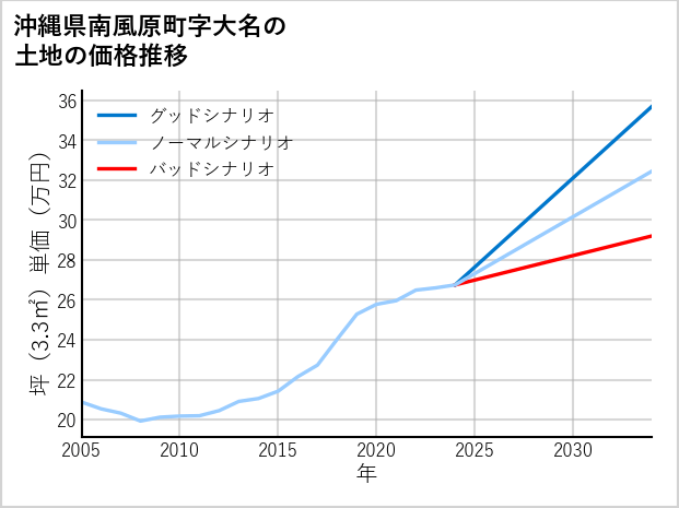 沖縄県南風原町大名の土地価格推移