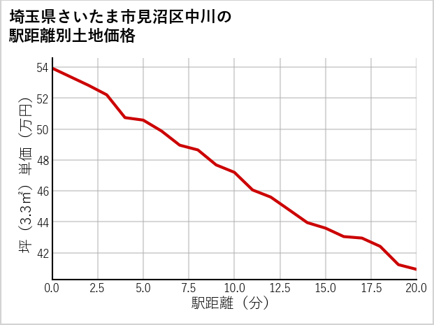 埼玉県さいたま市見沼区中川の徒歩距離別の土地坪単価